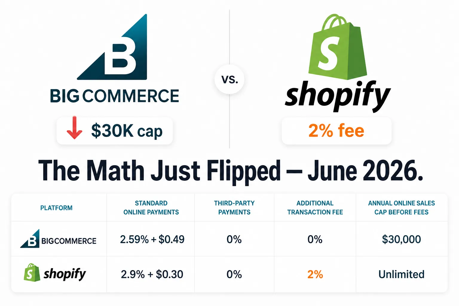 BigCommerce vs Shopify pricing comparison after June 2026 fee change