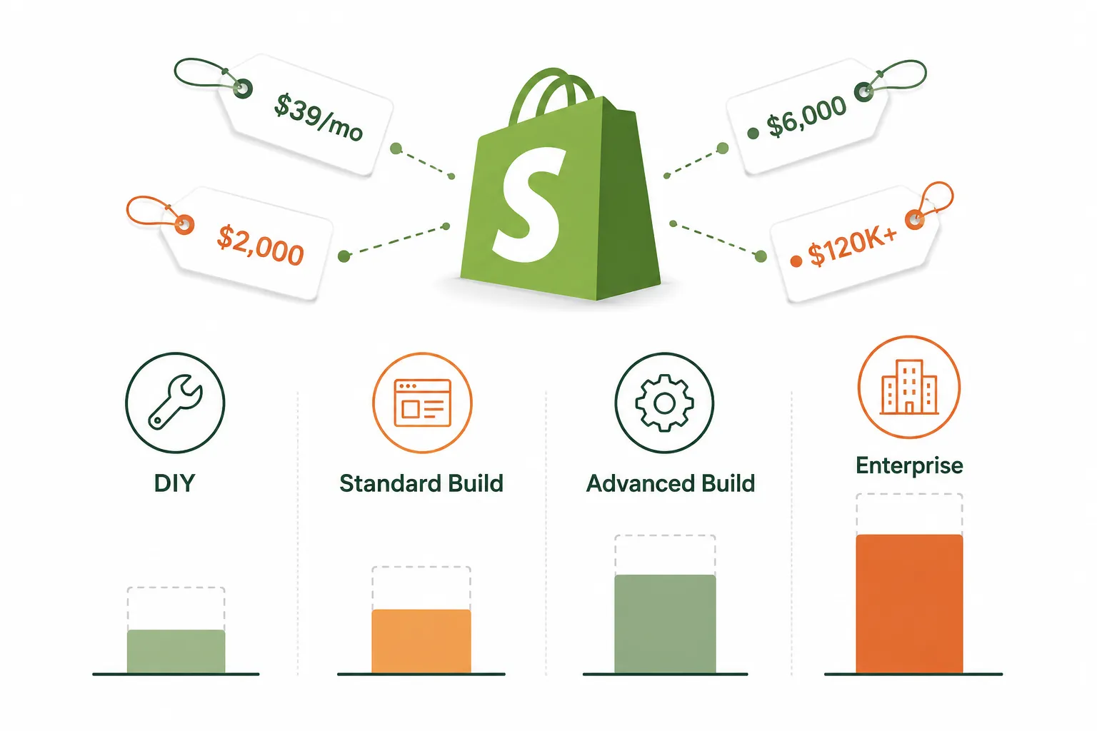 Shopify development cost breakdown chart showing pricing tiers from DIY to enterprise for 2026